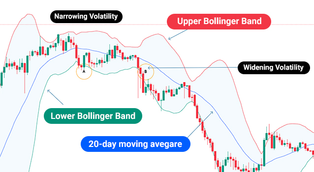 Bollinger Bands®